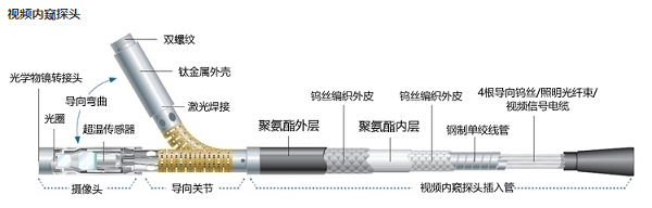 電子工業(yè)內(nèi)窺鏡探頭結構圖