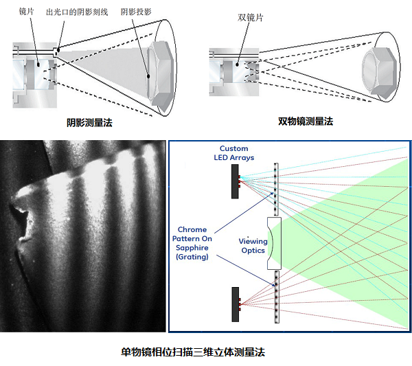 三維測量工業(yè)內窺鏡的原理